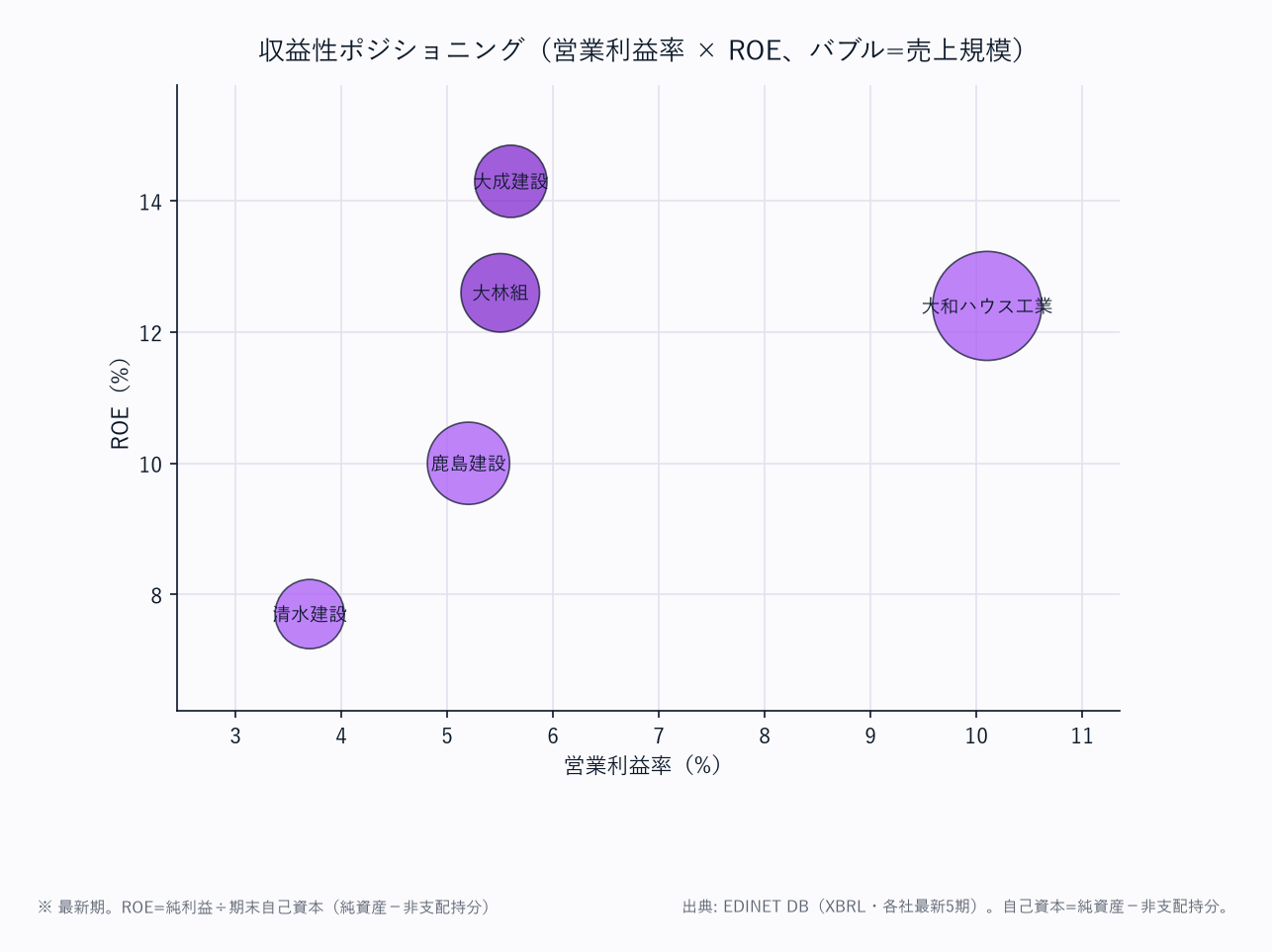 収益性ポジショニング（営業利益率 × ROE、バブル=売上規模）