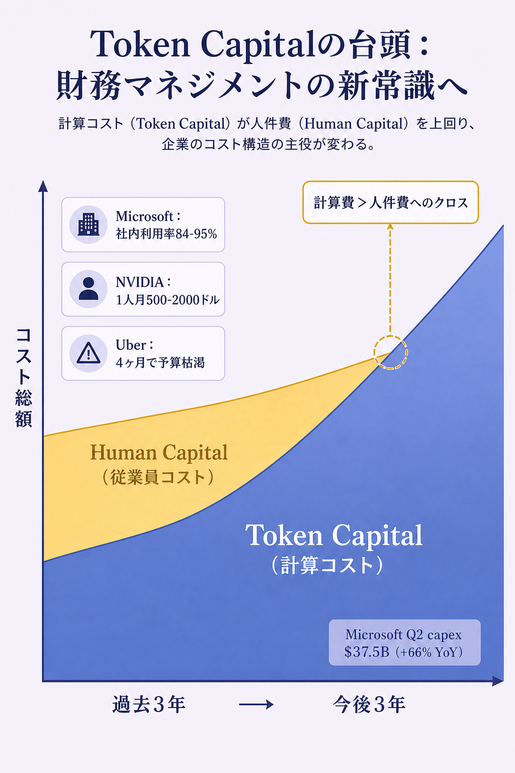 Token Capital と Human Capital — 資本の二極化