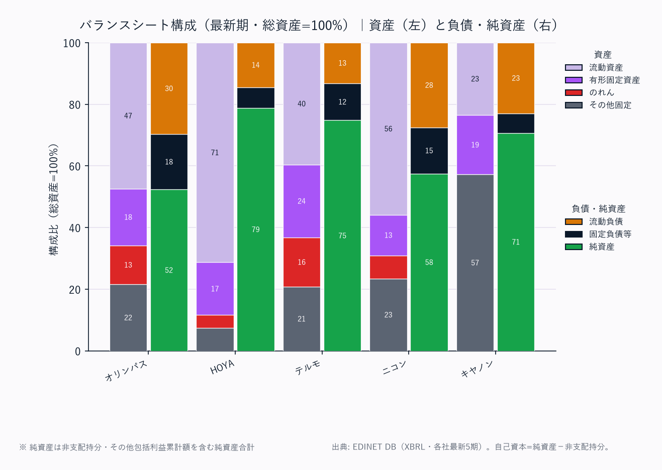 バランスシート構成（各社・総資産=100%／資産は上から流動資産→固定資産の標準BS構造）