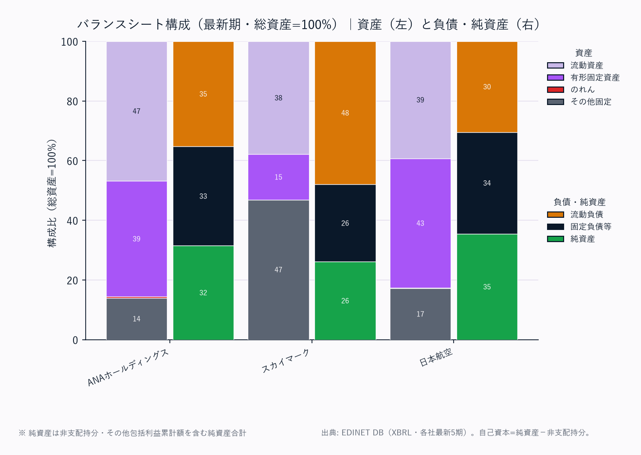 バランスシート構成(各社・総資産=100%/資産は上から流動資産→固定資産の標準BS構造)