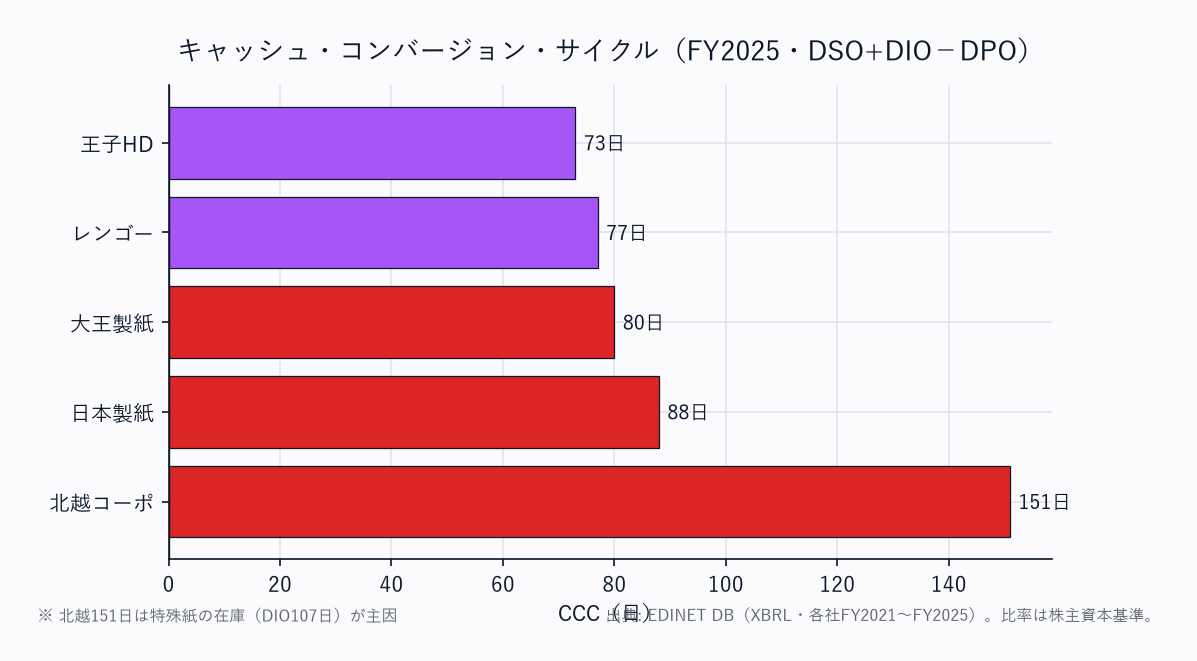 CCC（運転資本の重さ）横棒