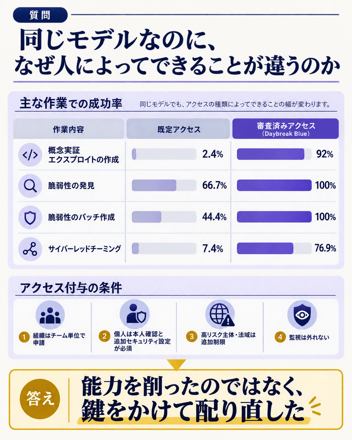 Daybreakのアクセス階層によってGPT-6 Astraの実効能力がどう変わるかを1図1問で示す縦長の図。問いは『同じモデルなのに、なぜ人によってできることが違うのか』。中央に既定アクセスと審査済みアクセス（Daybreak Blue）の2列を置き、4つの作業について完了率の対比を並べる。概念実証エクスプロイトの作成が2.4%と92%、脆弱性の発見が66.7%と100%、脆弱性のパッチ作成が44.4%と100%、サイバーレッドチーミングが7.4%と76.9%。各行は左右の差が視覚的に見える横棒とし、既定側を淡く、審査済み側を濃く扱う。図の下部に、審査済みアクセスの条件として『組織はチーム単位で申請』『個人は本人確認とアカウントの追加セキュリティ有効化が必須』『高リスク主体・高リスク法域は追加制限』『監視は外れない』の4点を短い箇条で添える。一文の答えとして『能力を削ったのではなく、鍵をかけて配り直した』と着地させる。API単価、監視オーバーヘッド20%、ゼロデイ2件は他図または本文の担当なのでこの図には載せない
