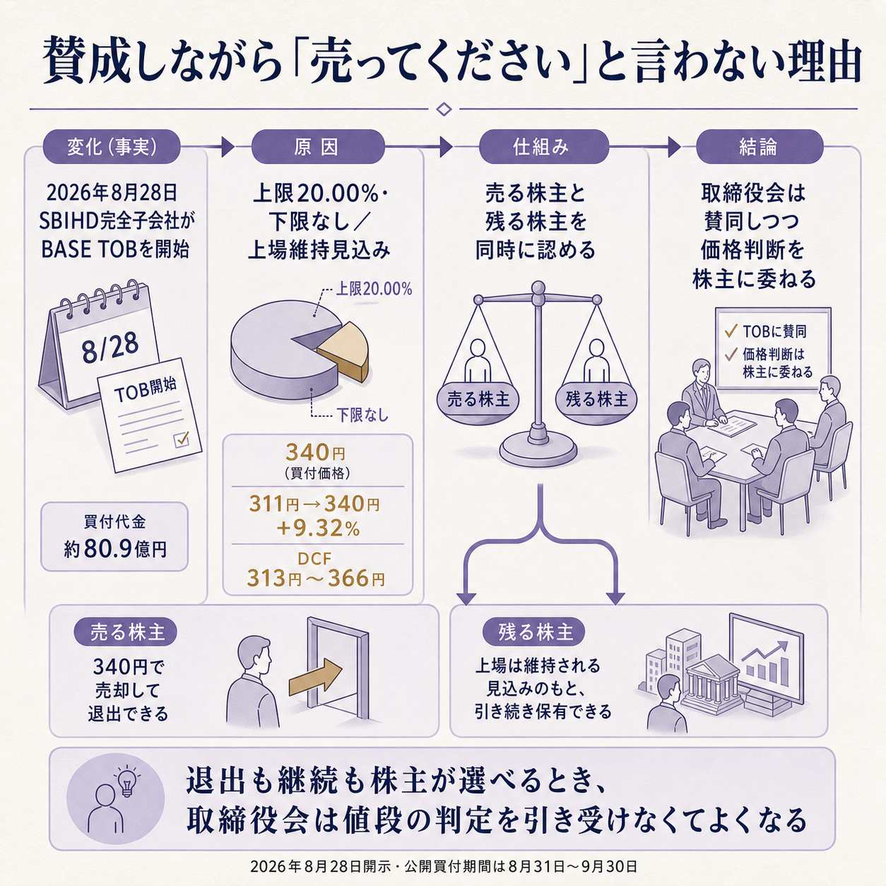 上場を維持したまま20.00%だけを買うTOBの構造を一本の因果で示す概要図。出発点の変化として、2026年8月28日にSBIホールディングスの完全子会社SBINM合同会社がBASE株式の公開買付けを開始すると発表し、同日BASEの取締役会が賛同の意見を表明したこと。原因の第一層として、この買付けには23,792,300株すなわち20.00%という上限があり、下限は設定されておらず、BASEの上場は維持される見込みであること。買われるのは会社の支配権ではなく、持分法適用関連会社となるために必要な持分だけであること。原因の第二層として、上場が維持され応募しないという選択肢が残るため、BASEの取締役会は賛同はするものの応募するか否かは株主の判断に委ねるとし、価格の妥当性については判断を留保したこと。根拠数値として、買付価格が1株340円であり公表前営業日である8月27日終値311円に対し9.32%の上乗せにとどまること、第三者算定機関によるDCF法のレンジが313円から366円であること、買付代金の総額が約80億9千万円であることの3点を示す。一文の結論として、退出も継続も株主が選べるとき、取締役会は値段の判定を引き受けなくてよくなる、と着地させる図