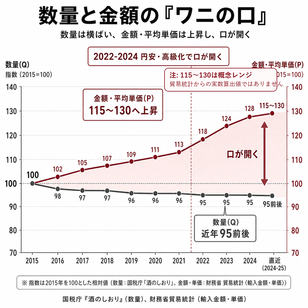 図3：数量と金額の「ワニの口」