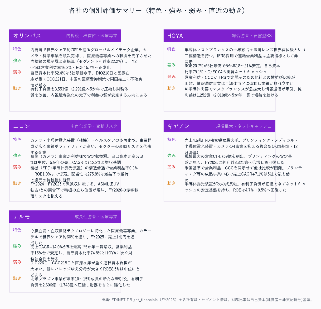 各社の個別評価サマリー（特色・強み・弱み・直近の動き）