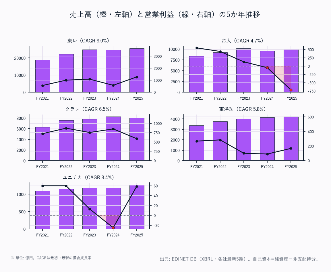 売上高（棒・左軸）と営業利益（線・右軸）の5か年推移（5社）