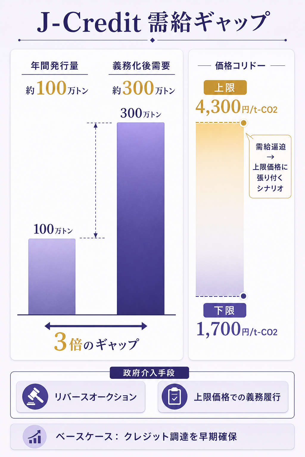 J-Credit需給ギャップと2026年度の価格レンジ