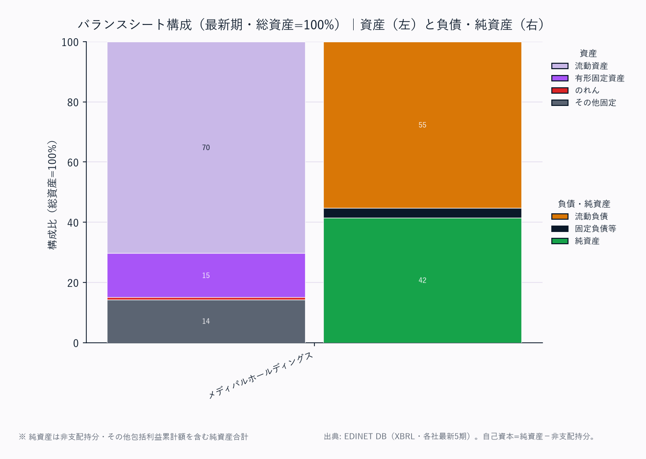バランスシート構成(各社・総資産=100%/資産は上から流動資産→固定資産の標準BS構造)