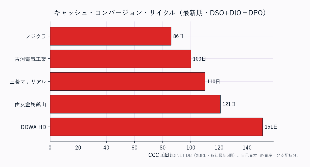 CCC（運転資本の重さ）横棒