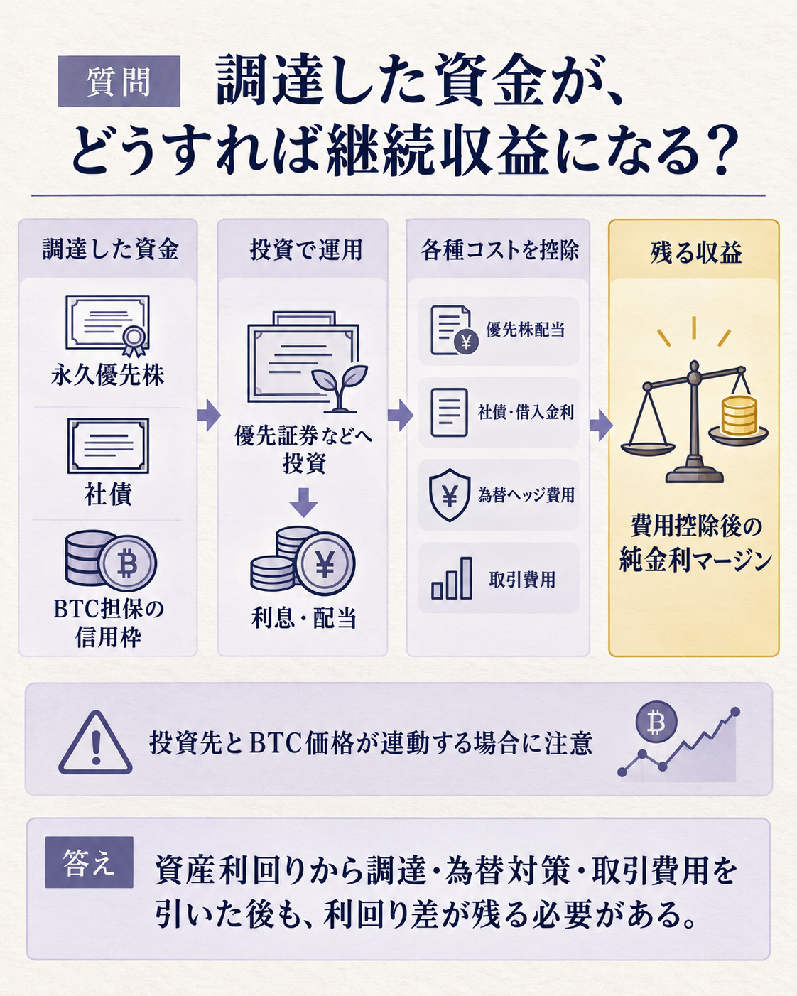 資産の利回りから資金調達コストを差し引く仕組み