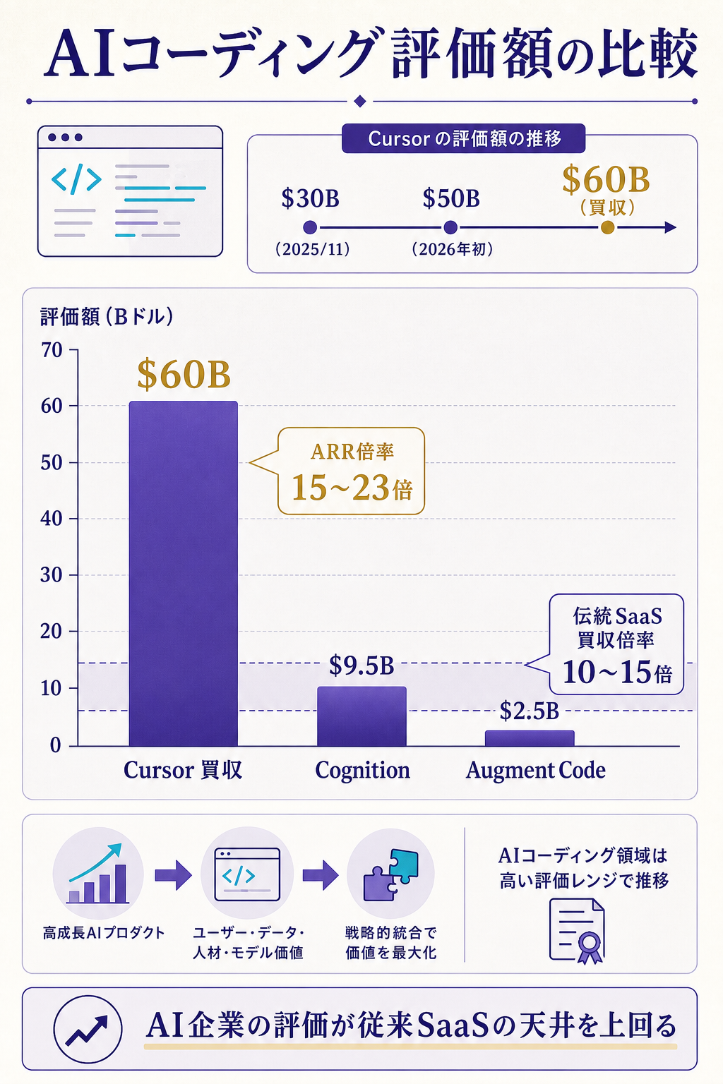 AIコーディング領域のバリュエーション比較と過去M&Aとの並び