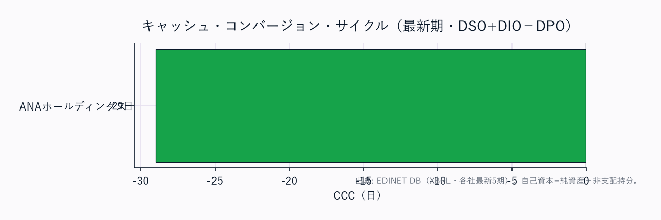 CCC(運転資本の重さ)横棒
