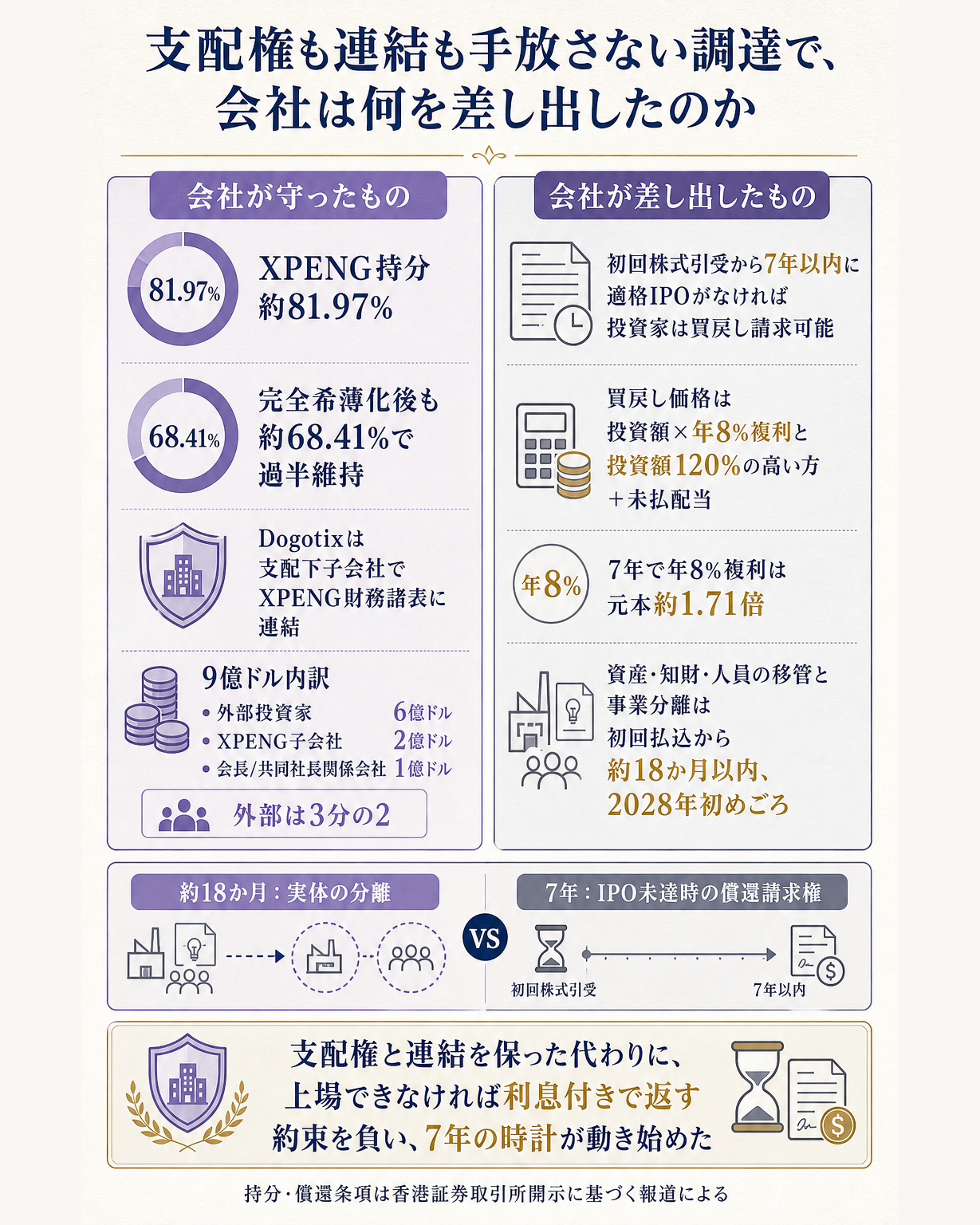 XPENGのロボティクス子会社Dogotixのカーブアウト条件を、資本の入り方と契約の縛りの2列で示す構造図。問いは、支配権も連結も手放さない調達で、会社は何を差し出したのか。中央を左右2列の対比にする。左列は会社が守ったもの。取引後の持分は約81.97%で、追加投資とワラント全行使および株式インセンティブ完全消化後の完全希薄化ベースでも約68.41%と過半を維持すること。Dogotixは支配下の子会社であり続け、その業績はXPENGの財務諸表に連結され続けること。9億ドルの内訳は外部投資家6億ドル、XPENG子会社2億ドル、会長および共同社長の関係会社1億ドルで、外部から入るのは3分の2にとどまること。右列は会社が差し出したもの。初回株式引受完了から7年以内に適格IPOを完了できない場合、投資家は買い戻しを請求でき、買戻し価格は投資額に年8%複利を付した額と投資額の120%のいずれか高いほうに未払配当を加えた額であること。7年で年8%複利は元本の約1.71倍になること。資産・知的財産・人員の移管と事業分離は初回払込から概ね18か月以内、すなわち2028年初めごろまでに完了予定であること。左右は色ではなく見出しラベル（会社が守ったもの／会社が差し出したもの）で区別が付くようにする。一文の答えとして、支配権と連結を保った代わりに、上場できなければ利息付きで返す約束を負い、7年の時計が動き始めた、と着地させる図