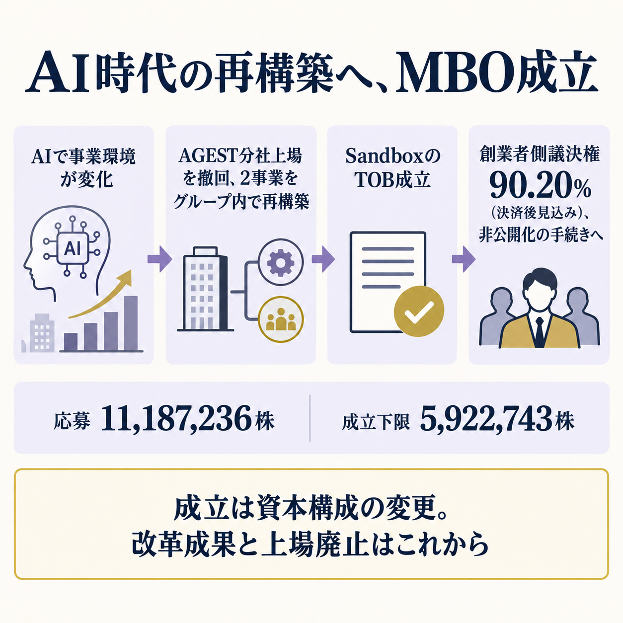 AIによる事業環境の変化からデジタルハーツのMBO成立、非公開化手続きへ進む流れを一本の因果で示す概要図