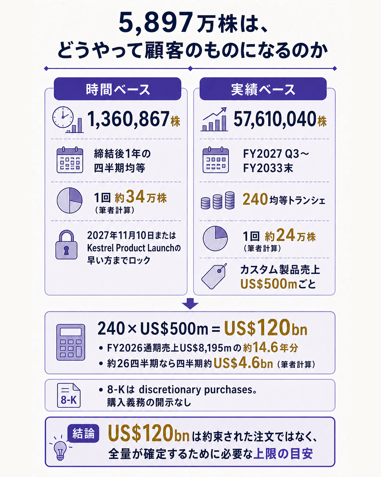 マーベルがグーグルへ発行したワラントのベスト設計を示す構造図。上段に問いを置く。5,897万株はどうやって顧客のものになるのか。中段を2列に分ける。左は時間ベース分で、1,360,867株が契約とワラント締結後の1年間に四半期均等で確定し、1回あたり約34万株（筆者計算）、ただし2027年11月10日またはKestrel Product Launchのいずれか早い方までロックされる。右は実績ベース分で、57,610,040株がFY2027第3四半期からFY2033末までの間に240の均等トランシェで確定し、1トランシェ約24万株（筆者計算）、確定条件はカスタム製品売上が5億ドル積み上がるごとに1回。下段に規模の目盛りを置く。240トランシェ×5億ドル＝1,200億ドルは受注保証ではなく、8-Kはdiscretionary purchasesと明記していること。1,200億ドルはFY2026通期売上8,195百万ドルの約14.6年分で、約26四半期で割ると四半期あたり約46億ドルが必要（いずれも筆者計算）。一文の答えとして、1,200億ドルは約束された注文ではなく全量確定に必要な上限の目安である、と着地させる図