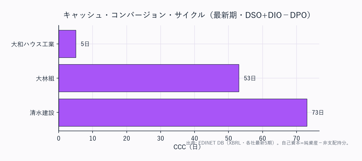 CCC（運転資本の重さ）横棒