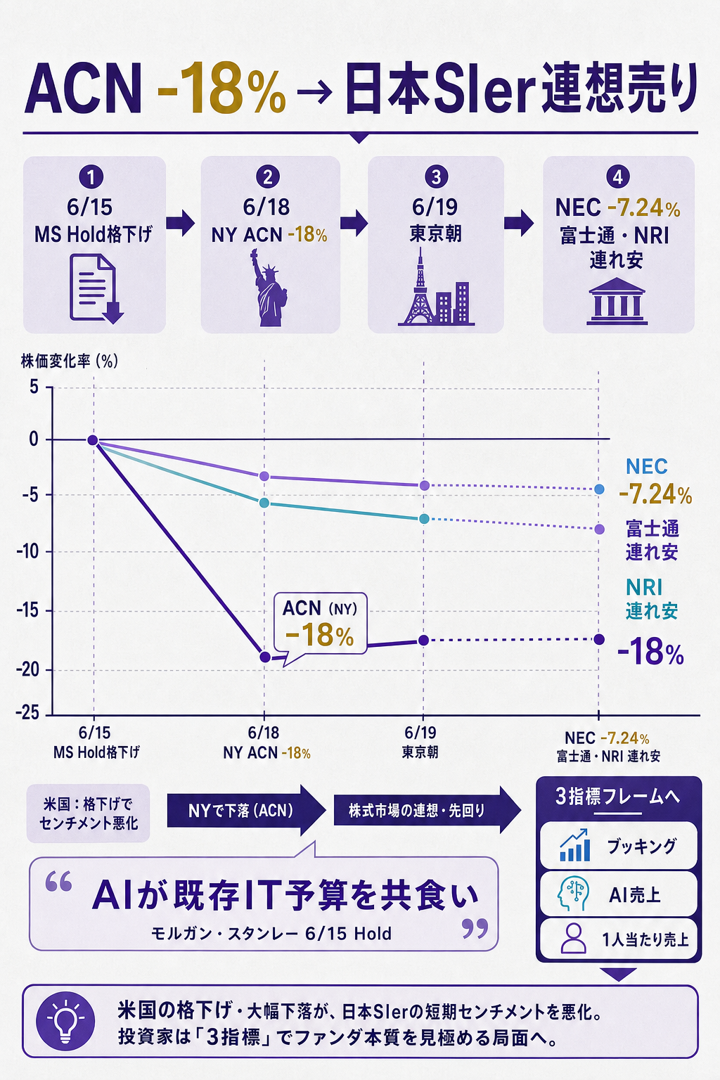 市場連想チャート：ACN -18% → 日本SIer翌朝急落