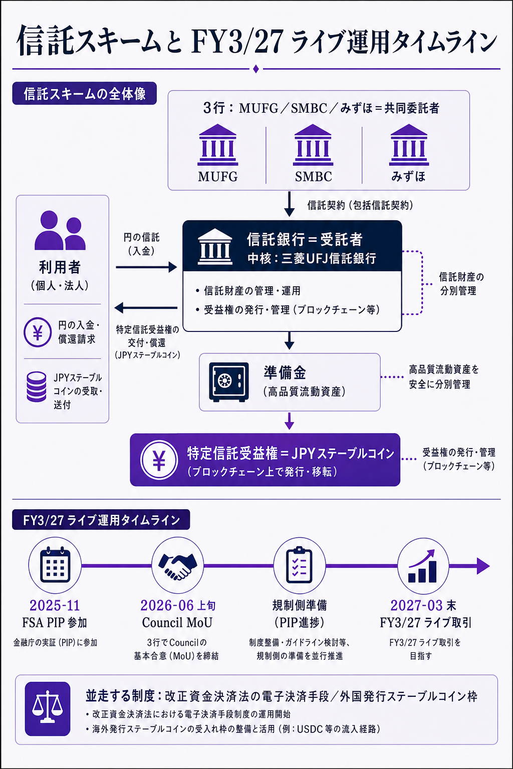 3行＋信託スキームの構造図と FY3/27 ライブ運用のタイムライン