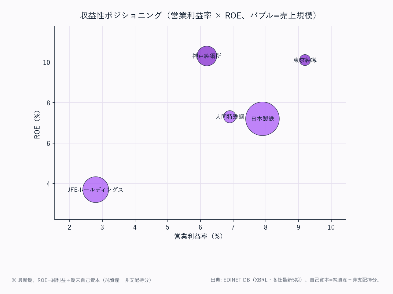収益性ポジショニング（営業利益率 × ROE、バブル=売上規模）