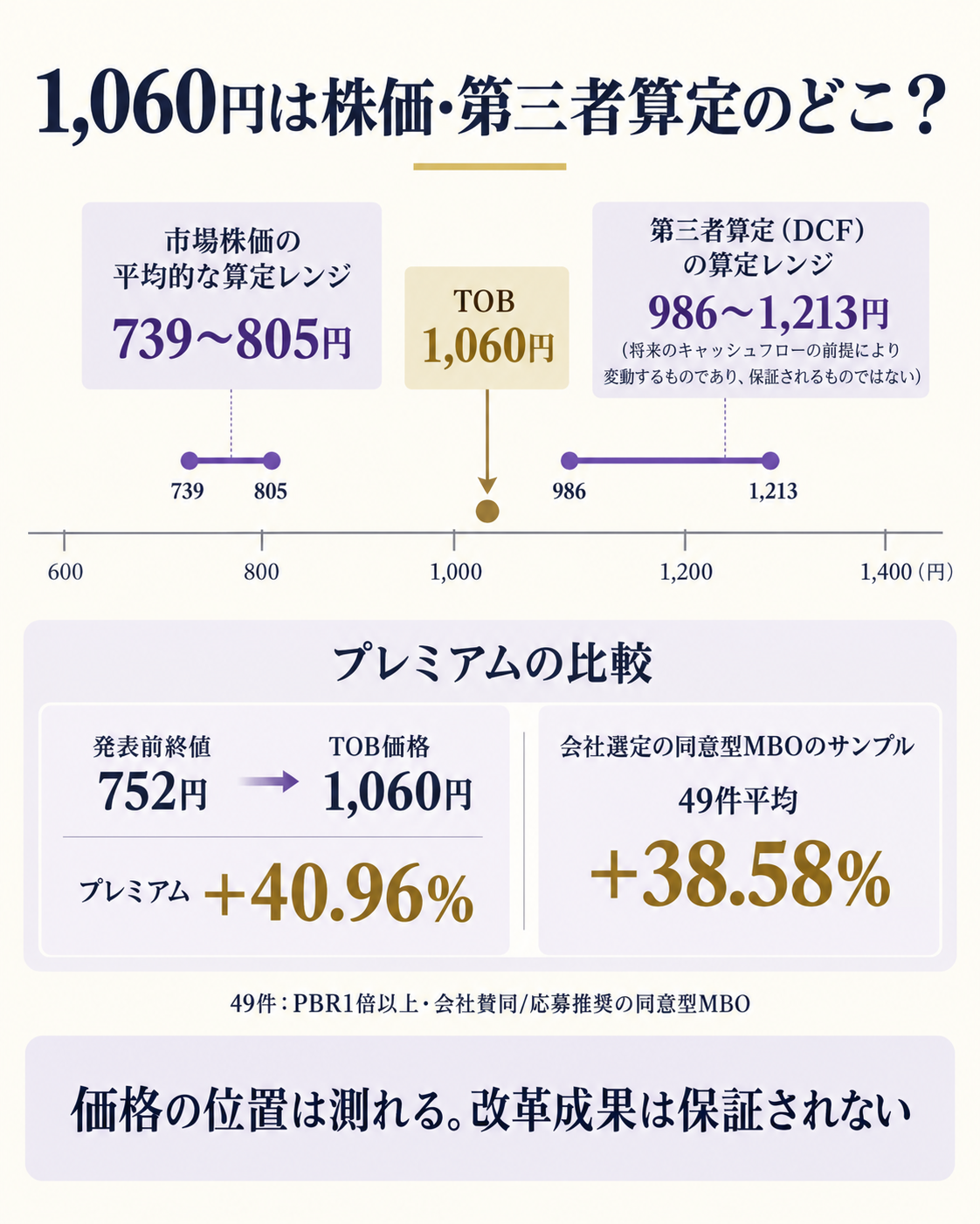 MBO価格を市場株価と第三者算定レンジ、類似MBOの平均プレミアムに照らして読む価格比較図