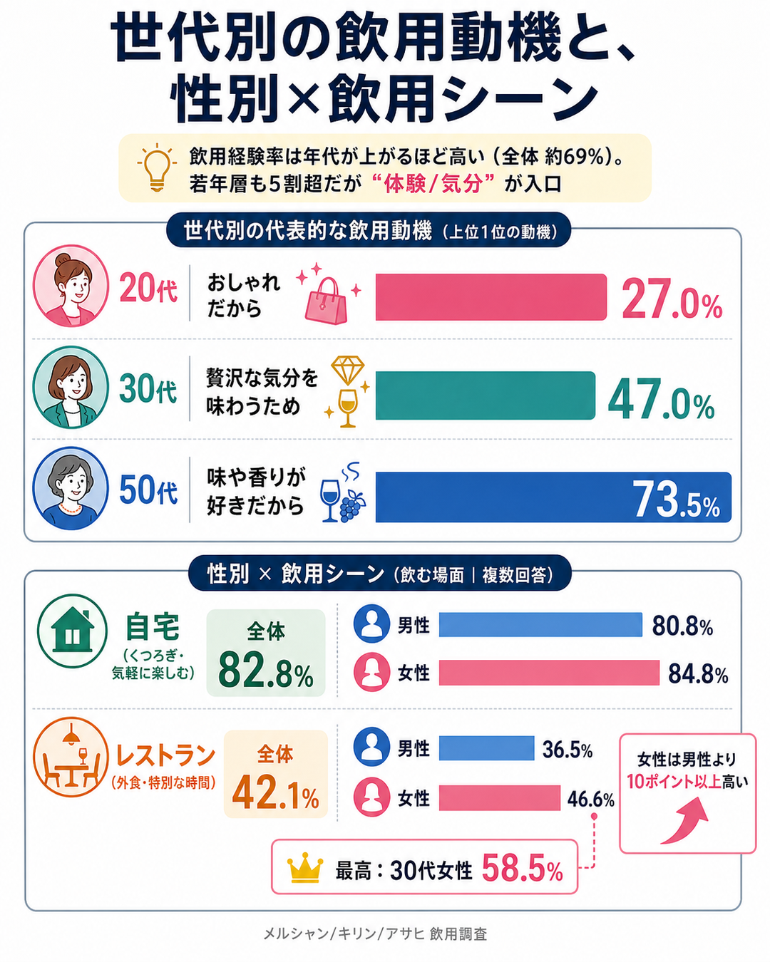 図6：世代別の飲用動機と、性別×飲用シーン