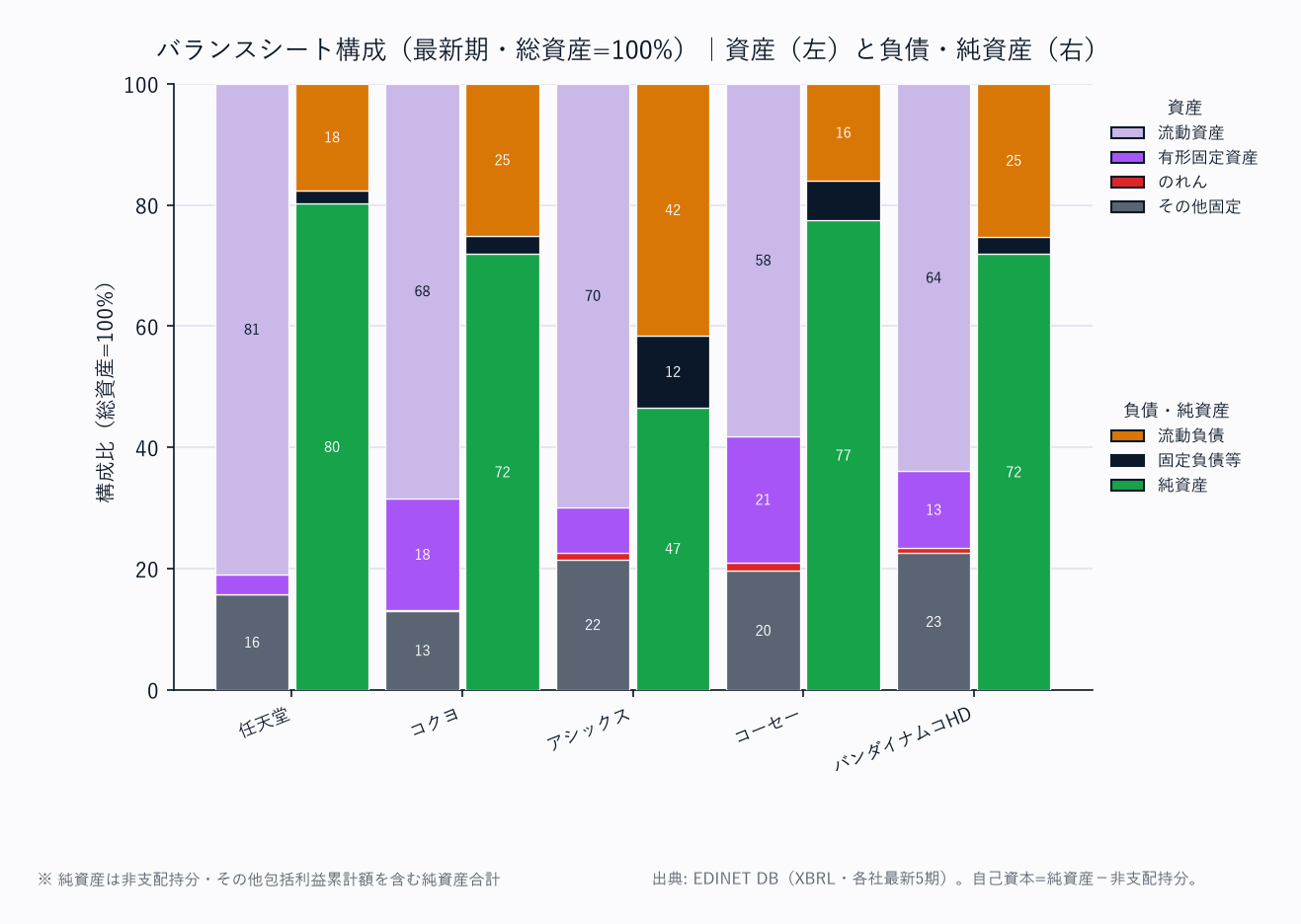 バランスシート構成（各社・総資産=100%／資産は上から流動資産→固定資産の標準BS構造）