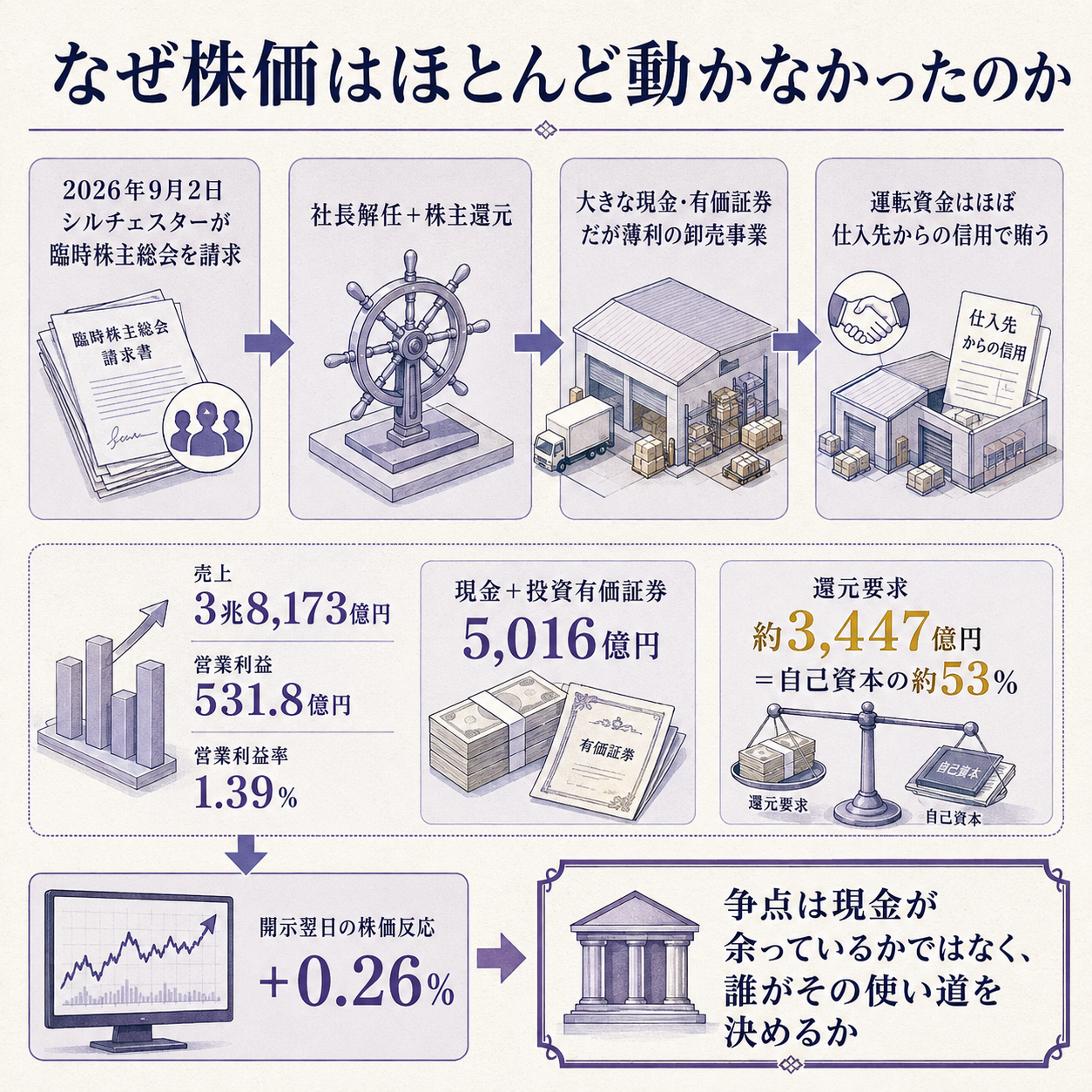 メディパルホールディングスに対するシルチェスターの臨時株主総会招集請求を一本の因果で示す概要図。出発点の変化として、2026年9月2日に筆頭株主の英国運用会社シルチェスターが、会社法297条に基づき臨時株主総会の招集を請求し、社長の解任と巨額の株主還元を求めたこと。原因の第一層として、この会社が売上3兆8,173億円に対して営業利益531.8億円という薄利の商売でありながら、現金と投資有価証券で5,016億円を抱え、ROEが6.7%にとどまりPBRが1倍を割っていること。原因の第二層として、卸の運転資本は仕入債務でほぼ完全に賄われており、売上債権と棚卸資産の合計から仕入債務を引くと約16億円しか残らないため、現金保有を運転資本で説明する筋道が数字上は立ちにくいこと。根拠数値として、要求されている還元総額が特別配当2,497億円と自己株式取得950億円の合計で約3,460億円＝自己資本の約53%であること、営業利益率が1.39%であること、開示翌日の株価反応がプラス0.26%にとどまったことの3点を示す。一文の結論として、争点は現金が余っているかどうかではなく、誰がその使い道を決めるかである、と着地させる図。決議要件、過去のアクティビスト事例、政策保有株の内訳は他図の担当なのでこの図には載せない