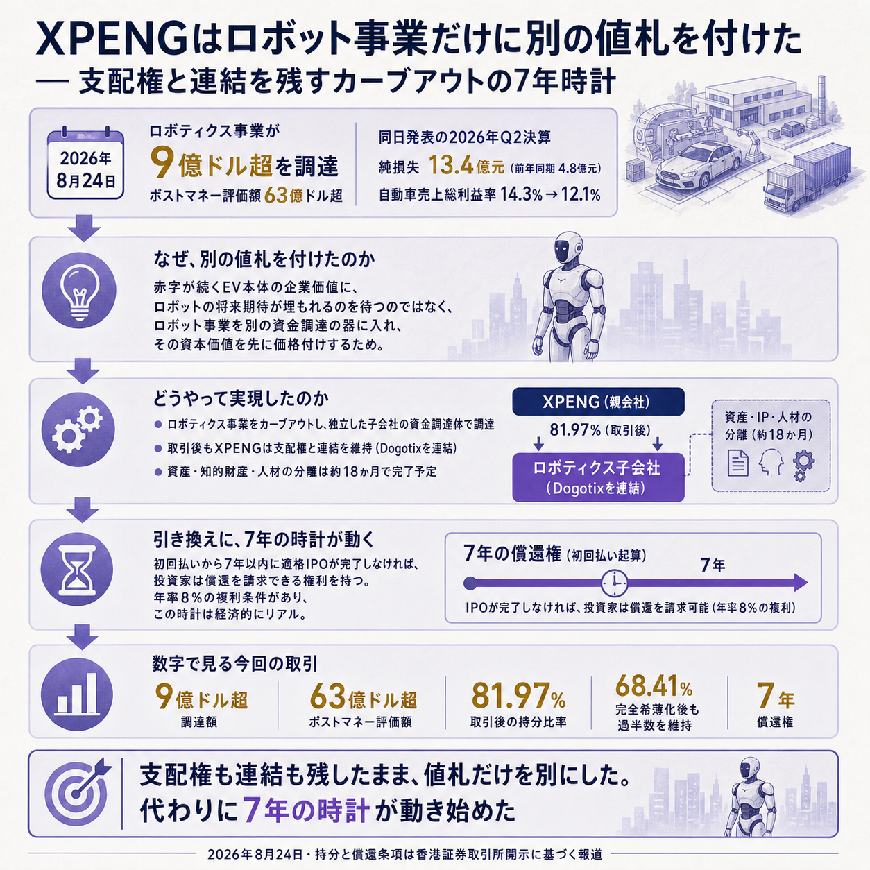 中国EV大手XPENGがロボティクス事業を子会社Dogotixとして別評価で資本調達した件を一本の因果で示す概要図。出発点の変化として、2026年8月24日にXPENGがロボティクス事業で9億ドル超を調達し、ポストマネー評価額が63億ドル超になったと発表したこと。同じ日に発表された同社の2026年第2四半期決算は純損失13.4億元で、前年同期の4.8億元から損失が拡大し、車両粗利率は14.3%から12.1%へ低下していたこと。原因として、赤字が続く自動車事業の株価にロボティクスの期待値を反映させるのではなく、ロボティクス事業だけを別の器に入れて別の値札を付けるほうが、資本を安く多く集められること。仕組みとして、XPENGは持分81.97%を保持して連結を続け、資産とIPと人員の移管には18か月をかけ、投資家には7年以内に適格IPOがなければ償還を請求できる権利を渡したこと。根拠数値として、調達9億ドル超・評価額63億ドル超、取引後持分81.97%が完全希薄化後には68.41%まで下がること、そして7年という償還請求権の期限の3点を示す。一文の結論として、これは分社ではなく、支配権と連結を保ったまま資本の評価だけを先に切り離す設計であり、代わりに7年の時計が動き始めた、と着地させる図