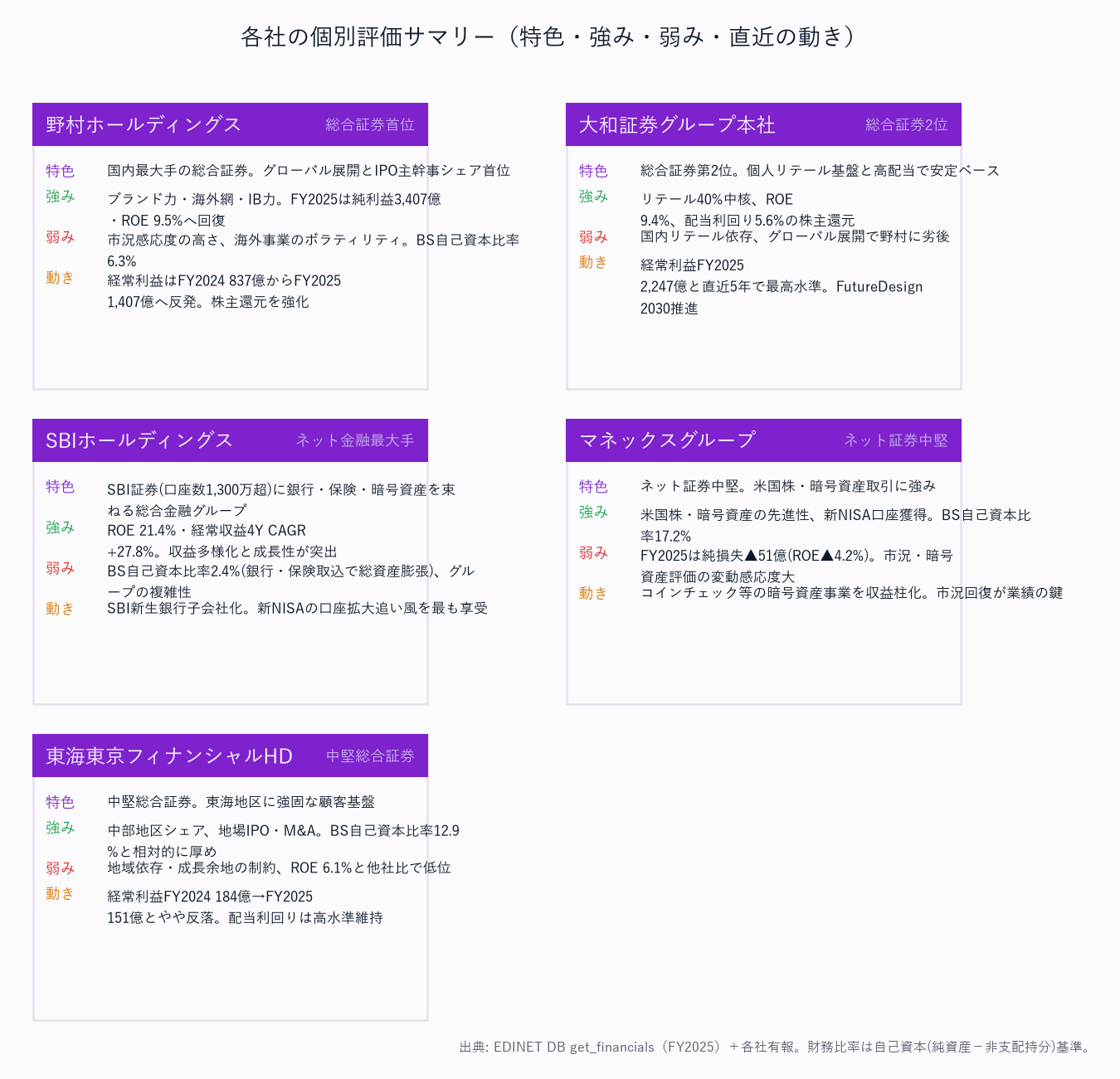 各社の個別評価サマリー（特色・強み・弱み・直近の動き）