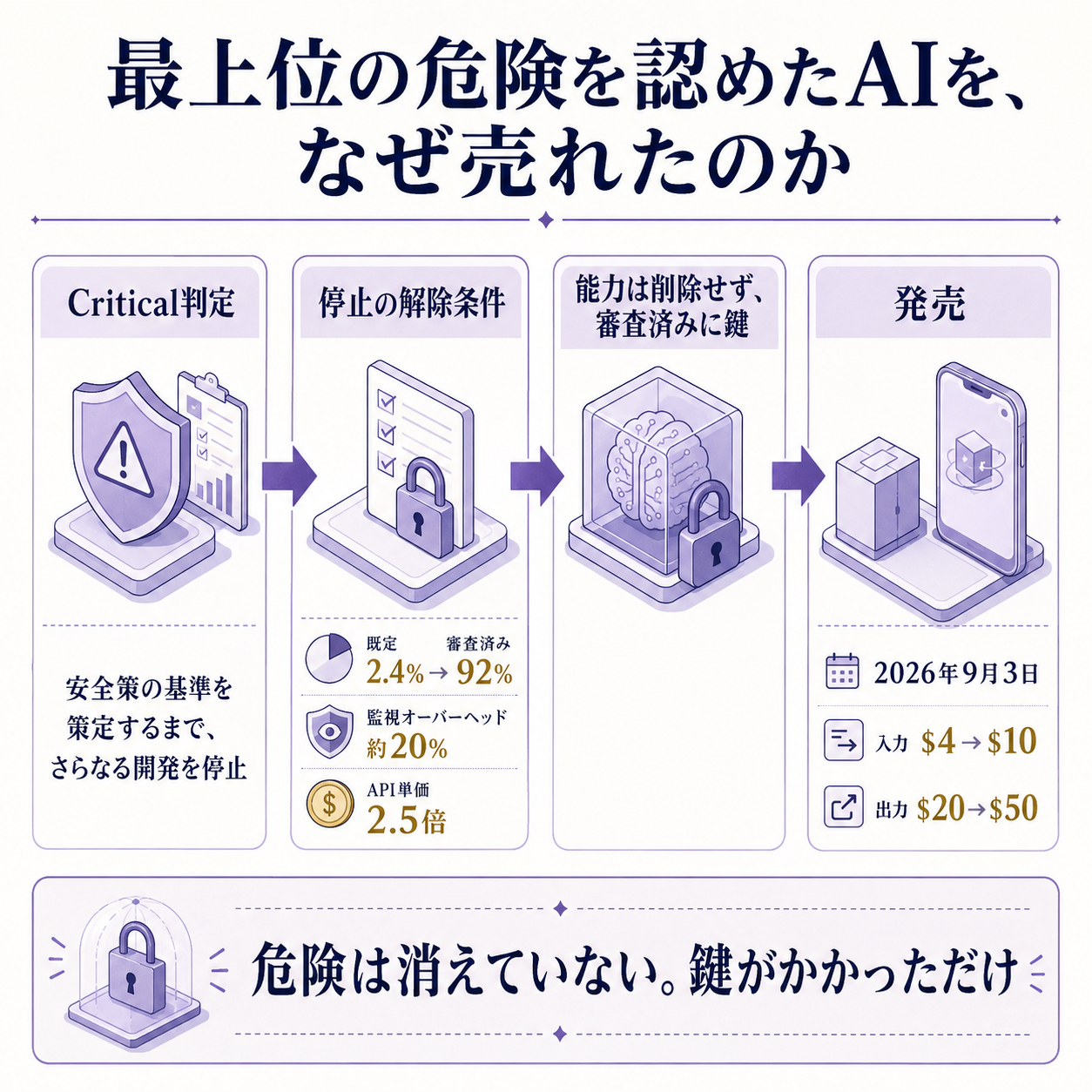 OpenAIによるGPT-6 Astra出荷の位置づけを一本の因果で示す概要図。出発点の変化として、2026年9月3日にOpenAIが新モデルGPT-6 Astraを公開し、同社の安全評価枠組みで初めてサイバーセキュリティ能力が最上位のCriticalに達したと自ら判定したうえで発売したこと。原因の第一層として、この枠組みのCritical欄には本来『基準を満たす安全策を策定するまで、さらなる開発を停止する』と書かれており、停止の解除条件が『危険がなくなること』ではなく『安全策の基準ができること』だったこと。原因の第二層として、そこで採られた安全策が能力そのものを消すのではなく、既定のモデルには高度なサイバー作業を拒否させ、審査を通したアカウントにだけ能力を戻すという鍵の配り方だったこと。根拠数値として、概念実証エクスプロイト作成の完了率が既定で2.4%、審査済みアクセス経由で92%であること、監視のために推論計算の約20%が上乗せされること、API単価が前世代の入力100万トークン4ドル・出力20ドルから10ドル・50ドルへ2.5倍になったことの3点を示す。一文の結論として、危険は消されたのではなく、鍵のかかった場所へ移された、と着地させる図。ベンチマーク各種のスコア、Daybreakの10億ドル、他社の料金比較は他図または本文の担当なのでこの図には載せない