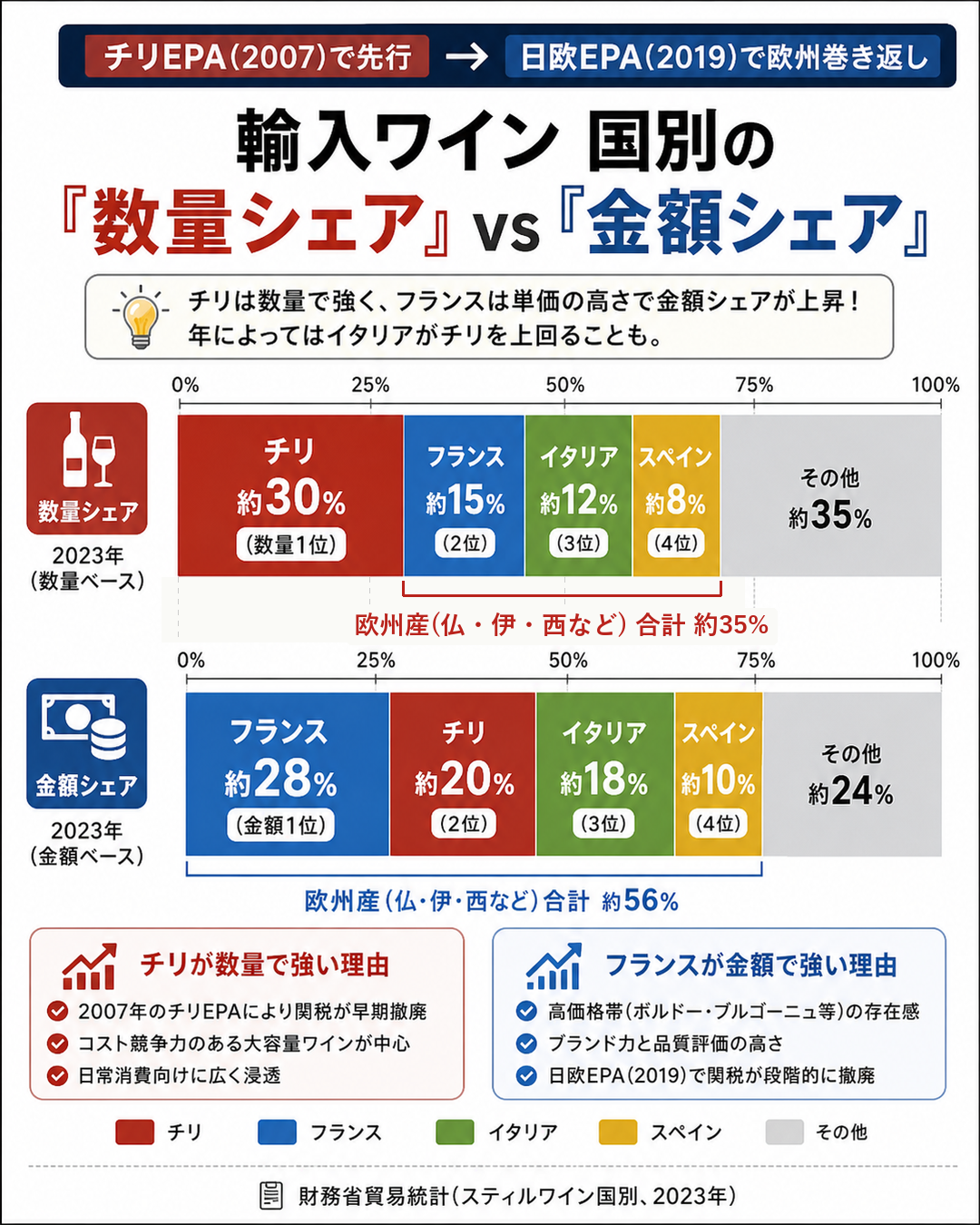 図4：輸入ワイン 国別の「数量シェア」vs「金額シェア」