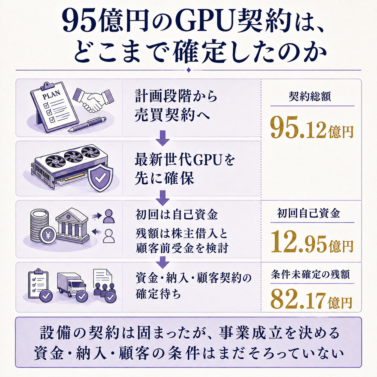 クオンタムソリューションズのGPU契約を、契約総額から初回自己資金と未確定の残額へ一本の資金フローで示す概要図。変化は計画段階から売買契約締結へ進んだこと。原因は希少な最新世代GPUを先に確保し、主要株主借入と顧客前受金を後から組み合わせる設計。根拠数値は契約総額95.12億円、初回自己資金12.95億円、条件未確定の残額82.17億円。一文の結論は、設備の契約は固まったが、事業成立を決める資金・納入・顧客の条件はまだそろっていない、とする