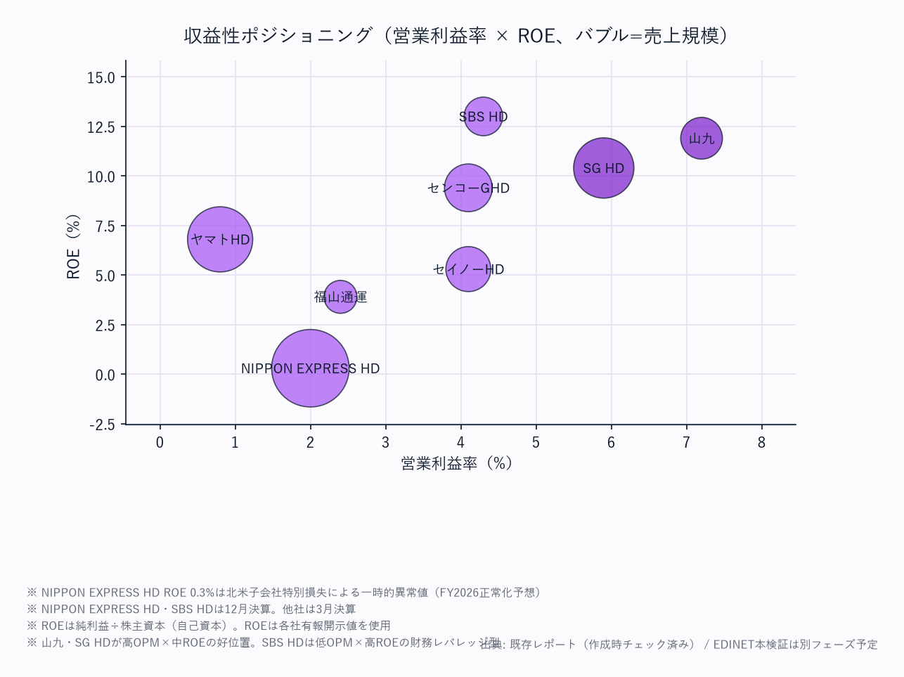 評価ポジショニング（営業利益率 × ROE、バブル=売上規模）
