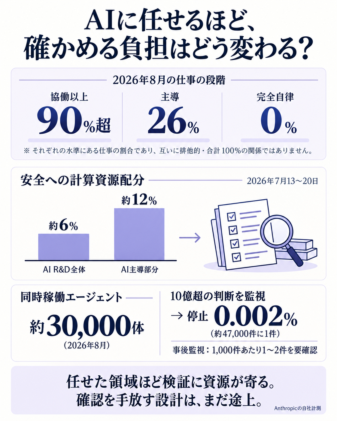 AIが主導する領域ほど検証に計算資源を割く関係を示すデータ図