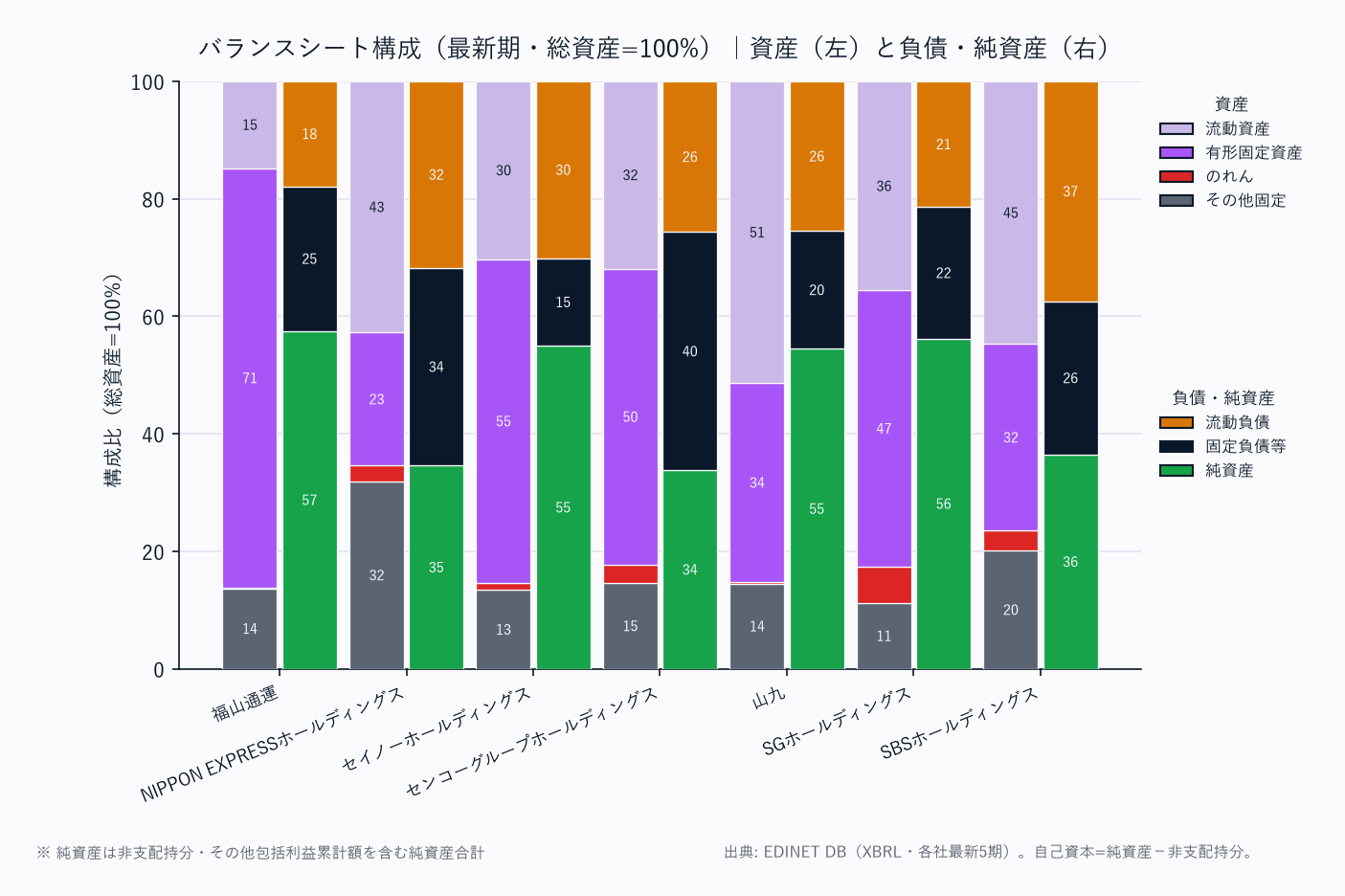 バランスシート構成（各社・総資産=100%／資産は上から流動資産→固定資産の標準BS構造）