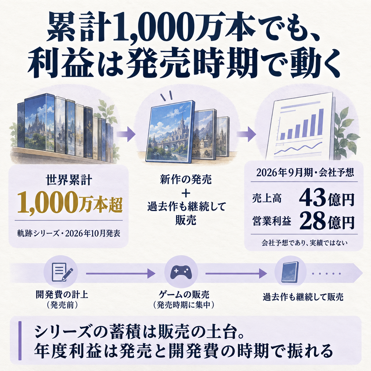 長寿命ゲームシリーズが新作・過去作の販売を通じて売上を伸ばす一方、年度業績は発売時期で振れる構造