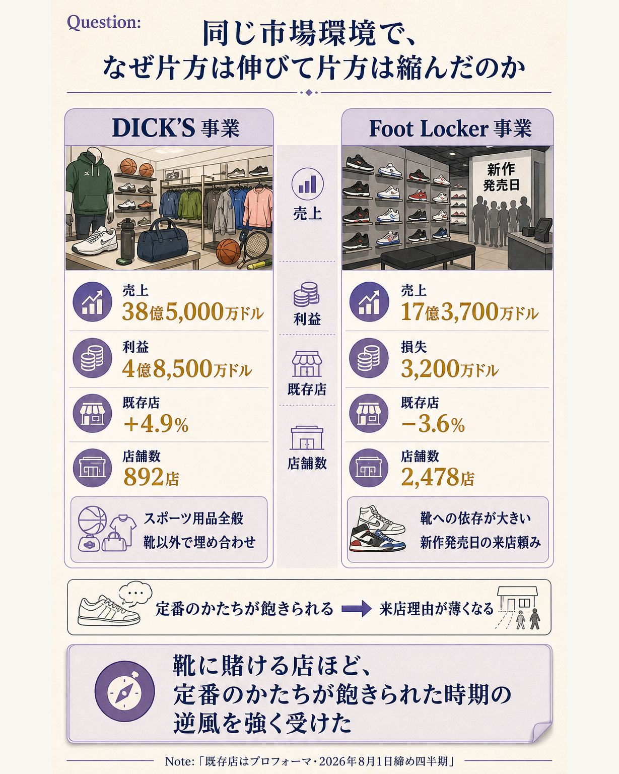 同じ市場環境で買った側と買われた側の成績が割れた理由を示す比較図。問いとして、同じ四半期・同じスニーカー市場で、なぜ片方は伸びて片方は縮んだのかを置く。左側にDICK'S事業として、売上38億5,000万ドル、セグメント利益4億8,500万ドル、既存店プラス4.9%、店舗数892を並べる。右側にFoot Locker事業として、売上17億3,700万ドル、セグメント損失3,200万ドル、既存店マイナス3.6%、店舗数2,478を並べる。数字を並べるだけでなく、差が生まれた理由を一本の軸として通す。Foot Lockerは旧世代のシルエットへの依存が大きく、新作の発売日に客を呼ぶ度合いが高いため、定番のかたちが飽きられている時期には来店の理由そのものが薄くなること。対してDICK'S本体はスポーツ用品全般を扱い、靴以外の商品で埋め合わせが利いたこと。あわせて、892店で38億5,000万ドルと2,478店で17億3,700万ドルという1店舗あたり売上規模の違いが視覚的に伝わるようにし、連結時に固定費比率が押し上がる理由まで届かせる。一文の答えとして、靴に賭ける店ほど、定番のかたちが飽きられた時期の逆風を強く受けた、と結ぶ図