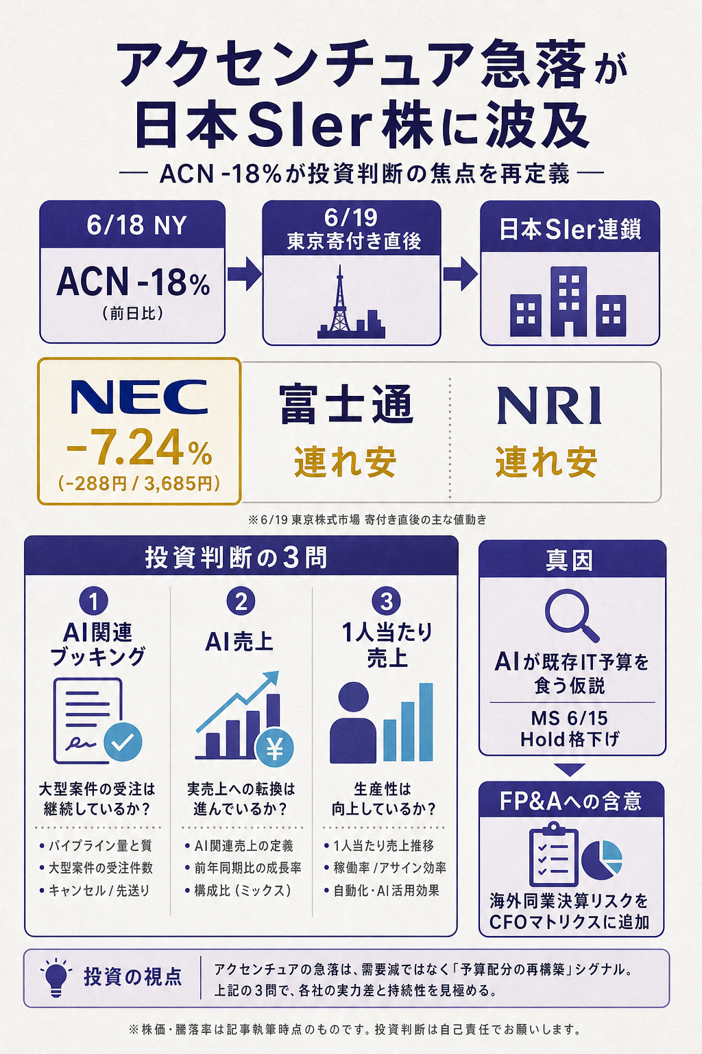 日本SIer連想売りの全体地図：アクセンチュアQ3→東京寄付き急落の伝播