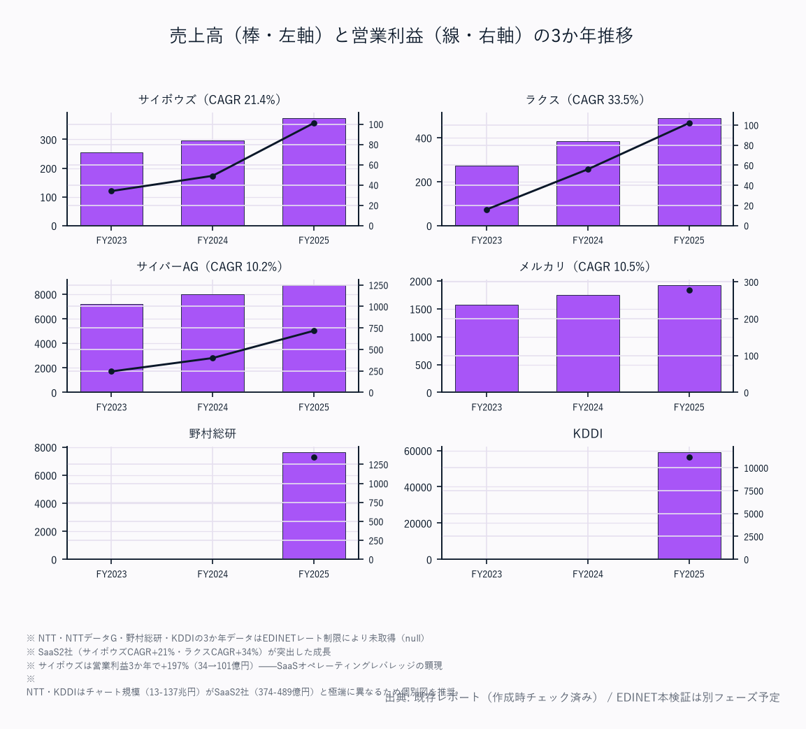 売上高(棒・左軸)と営業利益(線・右軸)の5か年推移(8社)