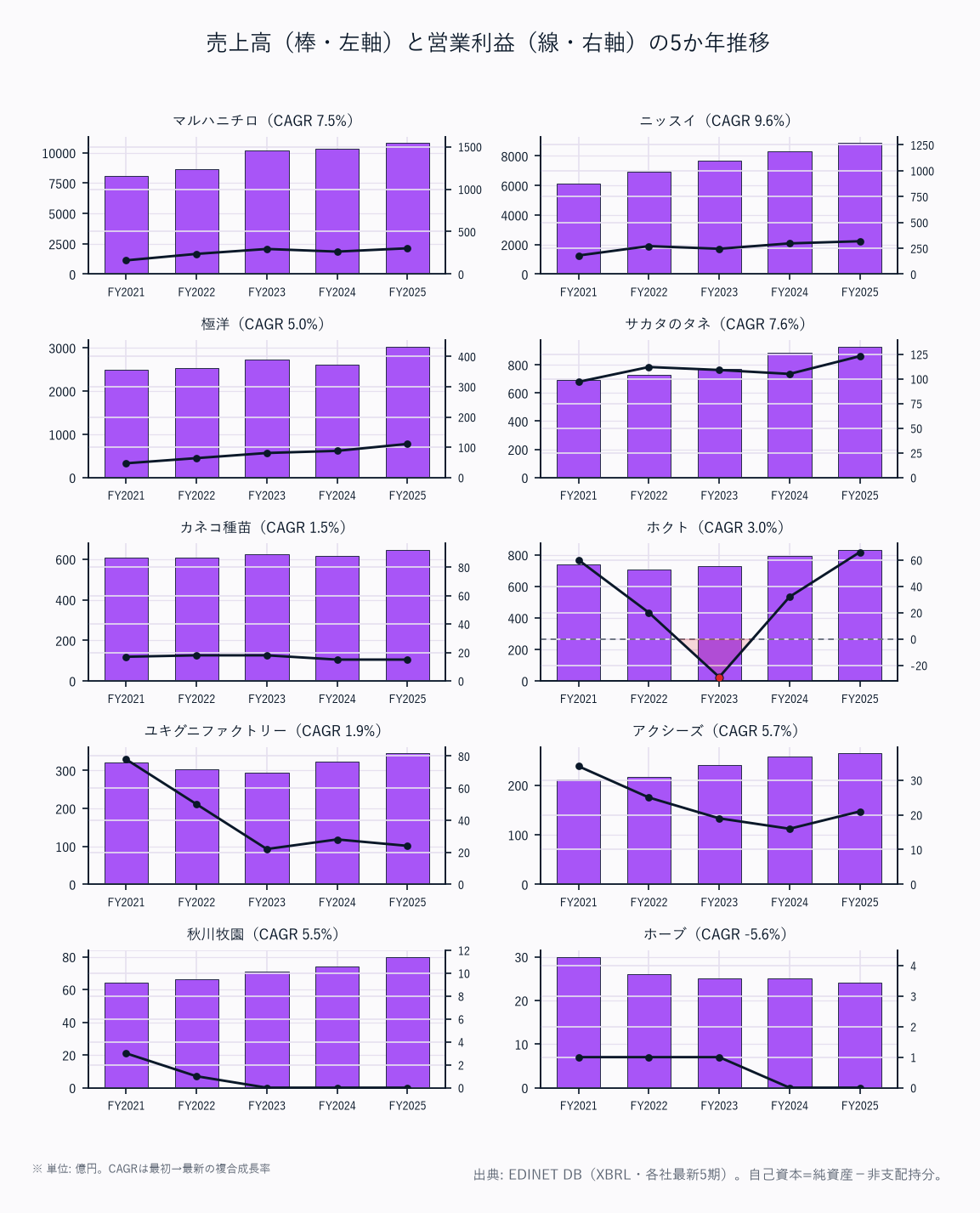 売上高（棒・左軸）と営業利益（線・右軸）の5か年推移（10社）