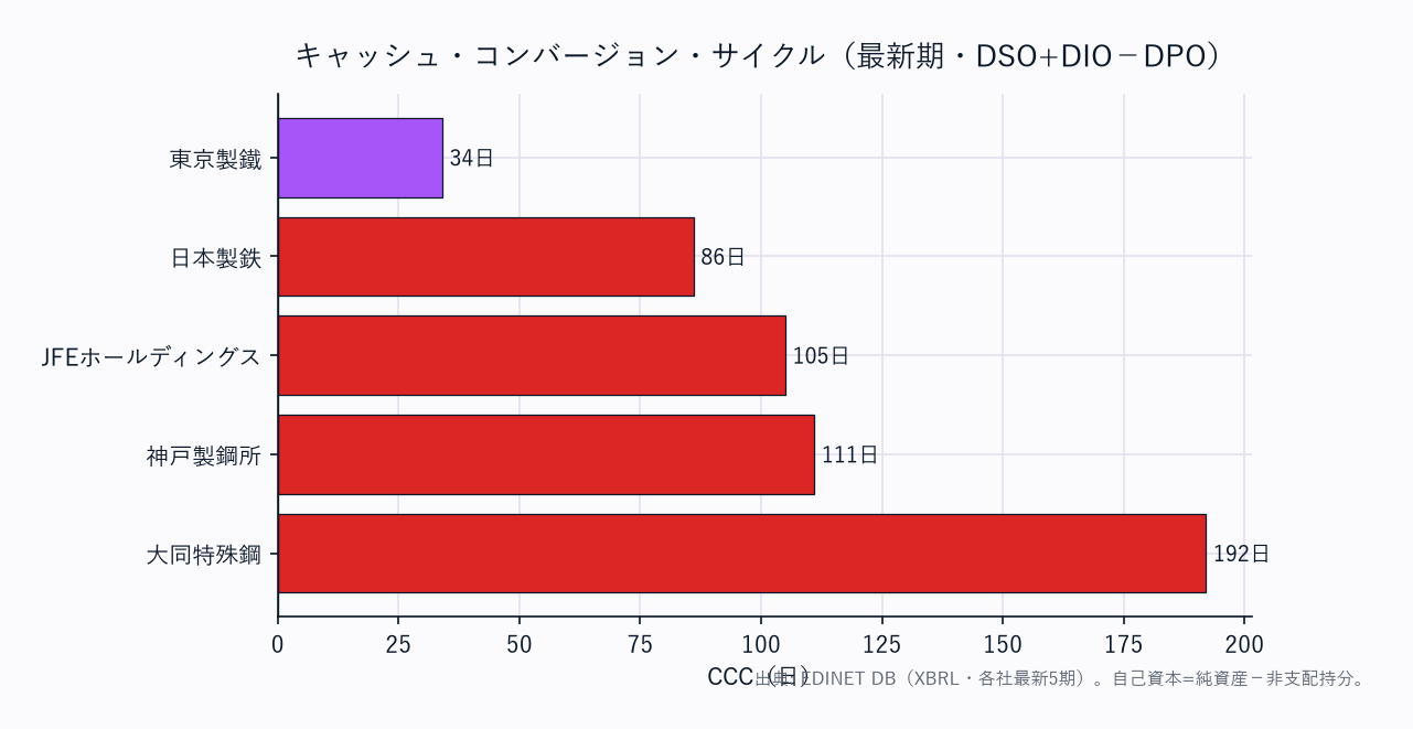 CCC（運転資本の重さ）横棒（DSO+DIO−DPO・5社）