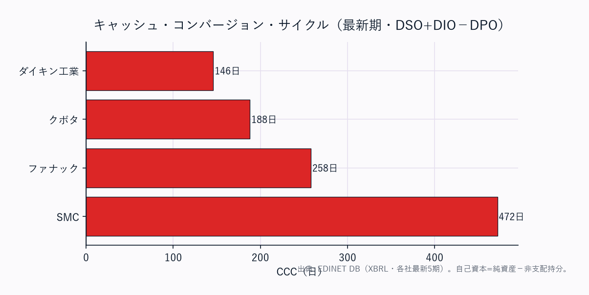 CCC(運転資本の重さ)横棒