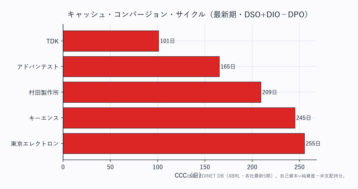 CCC(運転資本の重さ)横棒