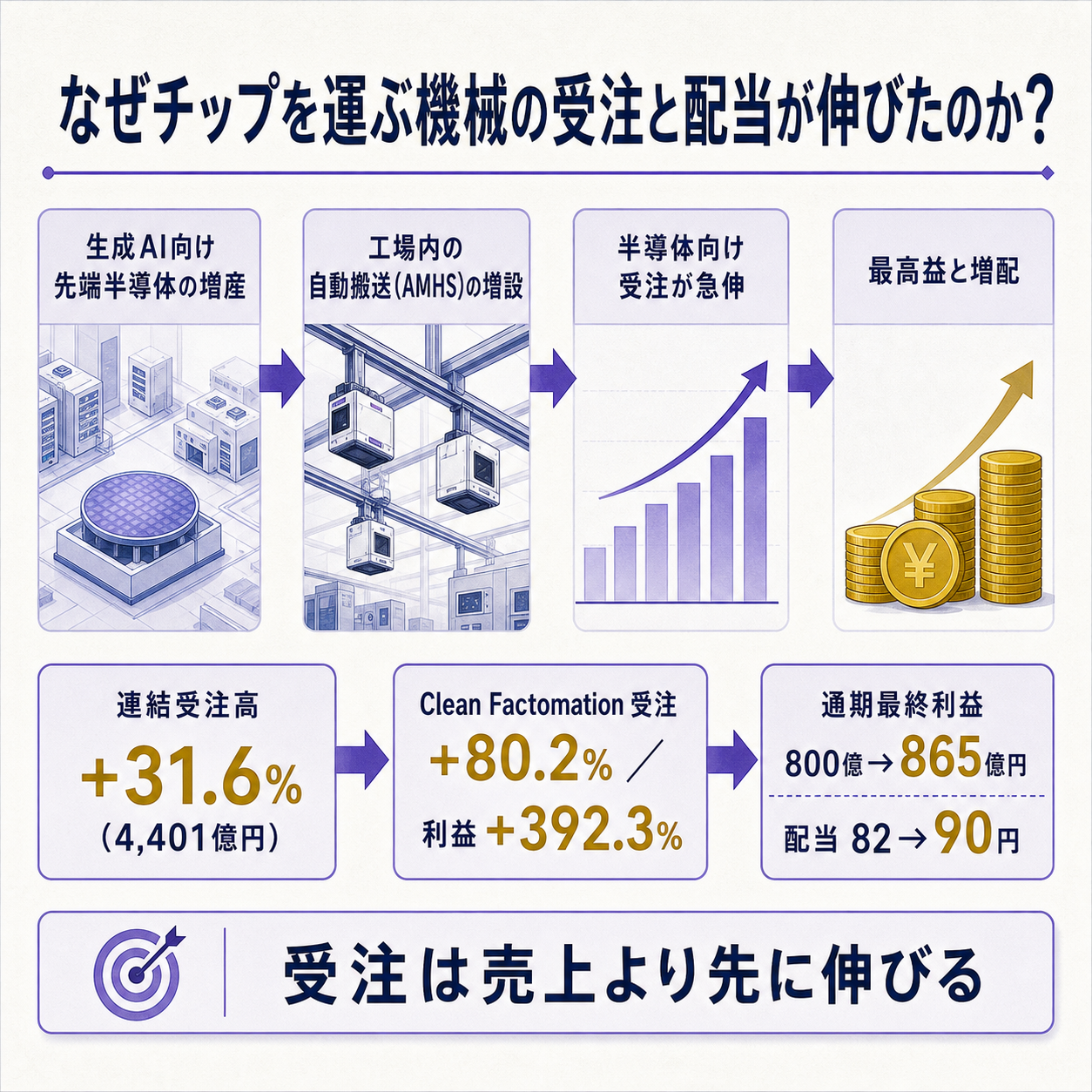 生成AI向けの先端半導体を増産するには、工場内でウエハを運ぶ自動搬送（AMHS）の増設が要り、その世界首位級メーカーであるダイフクの半導体向け受注が急伸、通期最終利益と配当の上乗せにつながる流れを一本の因果で示す図