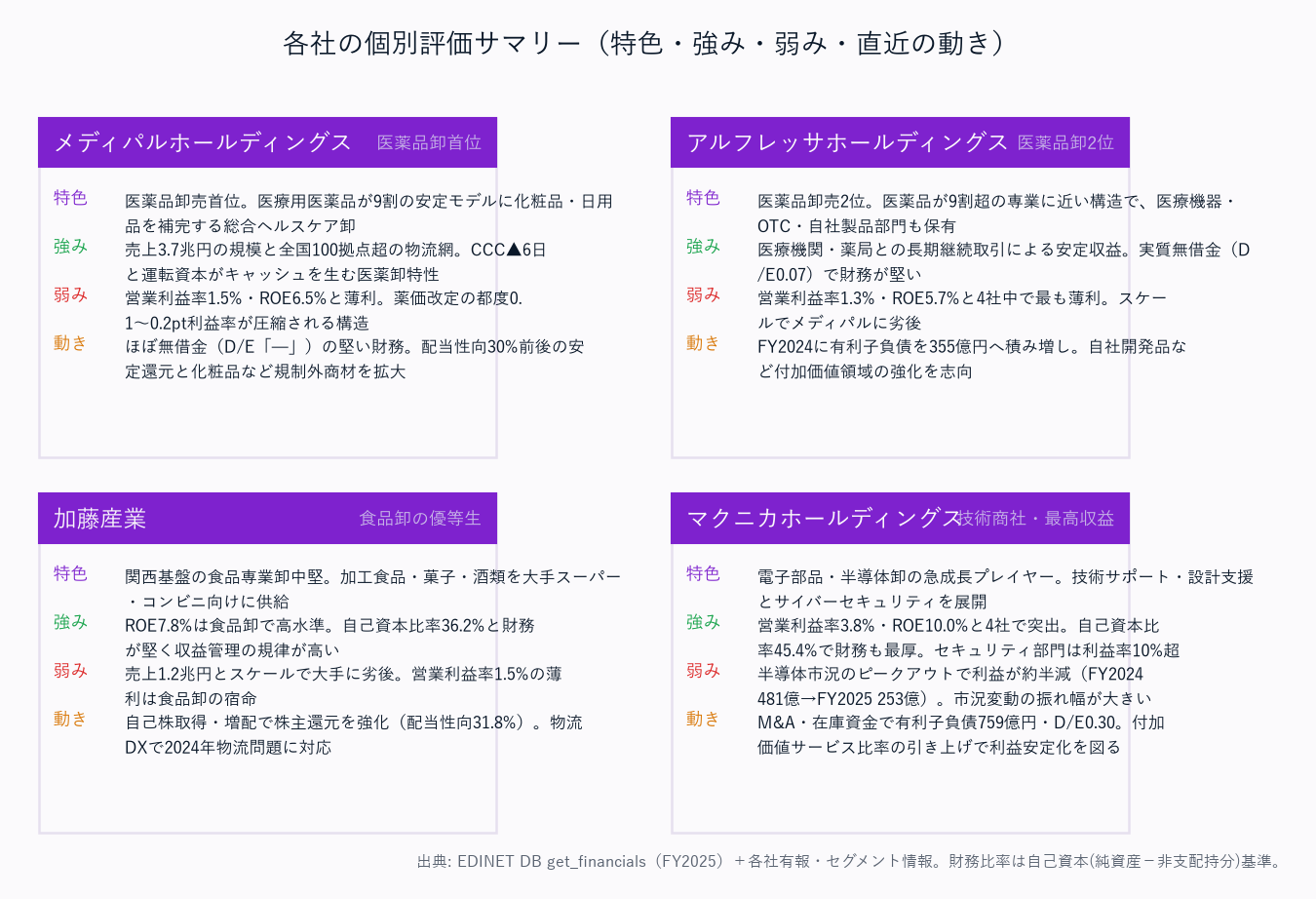 各社の個別評価サマリー(特色・強み・弱み・直近の動き)