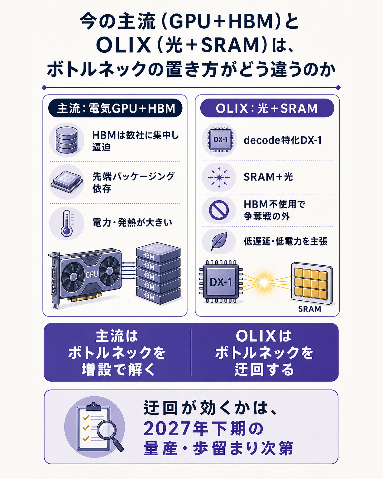 主流のGPU＋HBM構成はボトルネックを増設で解くのに対し、OLIXは光＋SRAMでdecodeのボトルネックを迂回するという、両者のボトルネックの置き方の違いを対比して示す図