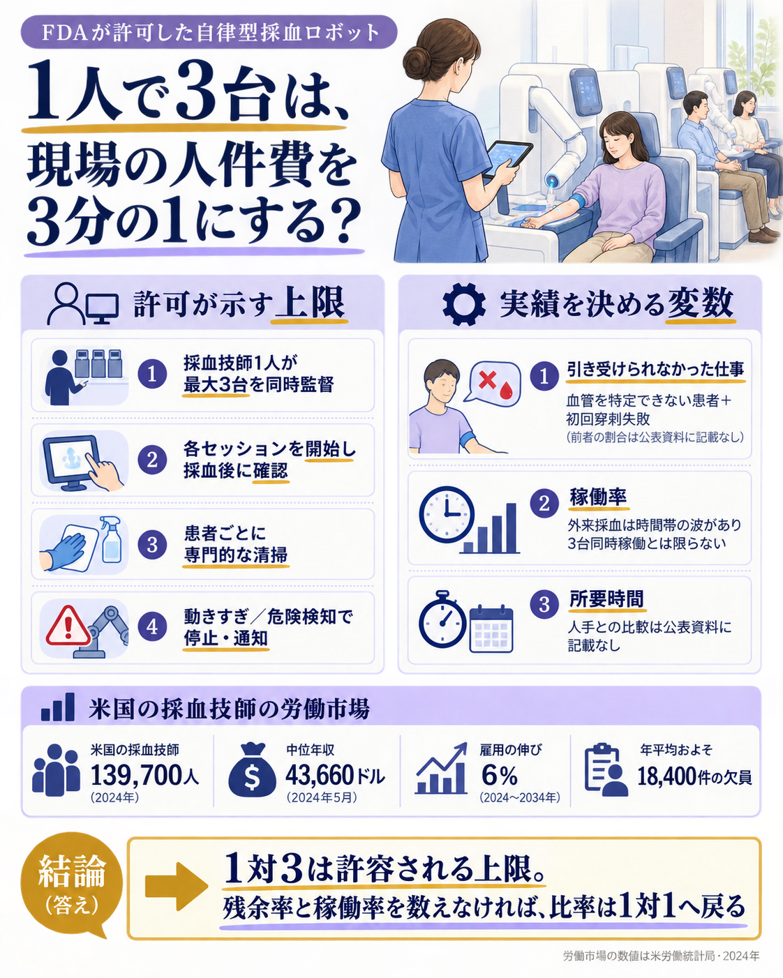 自律採血ロボットの導入で、技師1人が3台を監督できるという比率がそのまま生産性3倍にならない理由を示す構造図。上段に問いを置く。当局が認めた1対3という比率は、現場の人件費を3分の1にするのか。中段を左右2列に分ける。左列は許可の文言が示す上限で、採血技師1人が最大3台まで同時に監督できること、監督者が各セッションを開始し採血後に確認すること、患者ごとに専門的な清掃が入ること、患者が動きすぎると針が自動で外れ、センサーが危険を検知すると監督者へ通知が飛ぶことを並べる。右列は実績を決める3つの変数で、第一に装置が引き受けられなかった仕事の割合（血管を特定できなかった患者と初回穿刺に失敗した患者で、前者の割合は公表資料に記載が無い）、第二に稼働率（外来採血は時間帯の波が大きく、3台が同時に埋まらない時間帯では比率が成立しない）、第三に1回あたりの所要時間（人手との比較は公表資料に記載が無い）。下段に労働市場の数値を横帯で添える。米国の採血技師は2024年時点で139,700人、中位年収は2024年5月時点で43,660ドル、2024年から2034年の雇用の伸びは6%、年平均でおよそ18,400件の欠員。一文の答えとして、1対3は許容される上限であって実績ではなく、残余率と稼働率が抜けたまま台数を増やすと監督者が残りの処理に追われて比率は1対1に戻る、と着地させる比較図