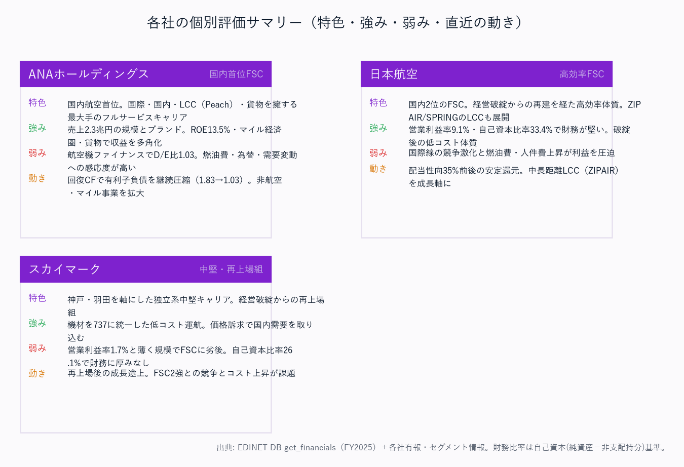 各社の個別評価サマリー(特色・強み・弱み・直近の動き)