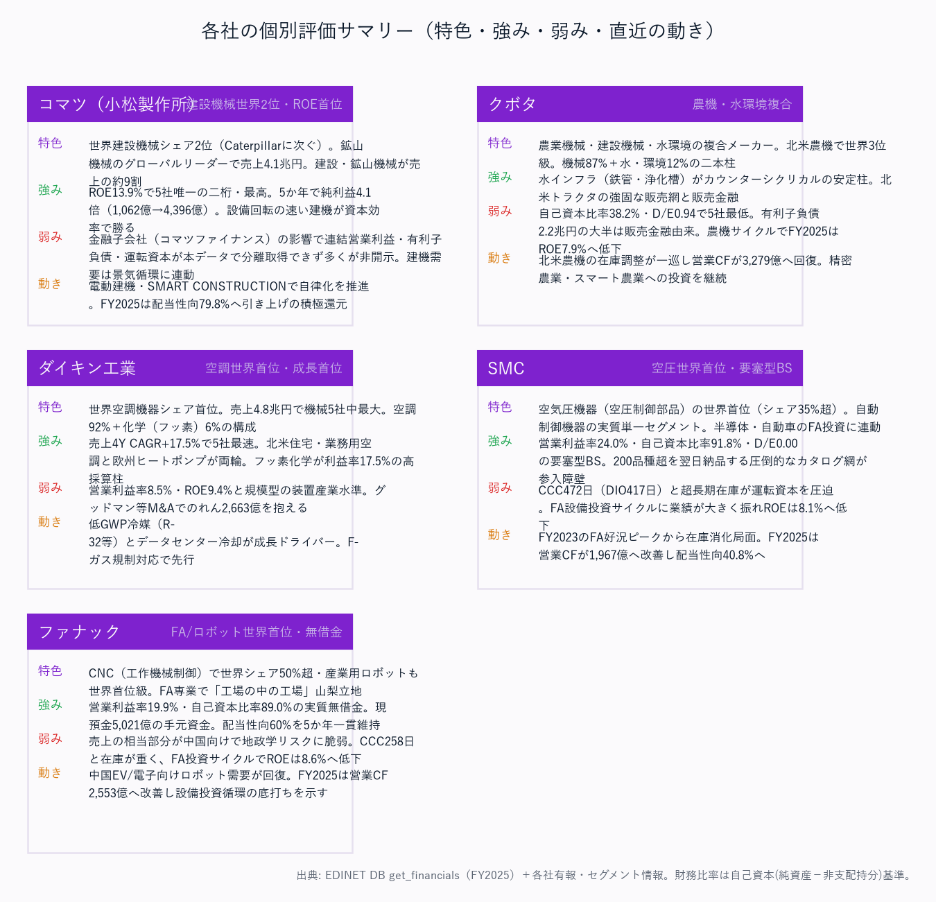 各社の個別評価サマリー(特色・強み・弱み・直近の動き)