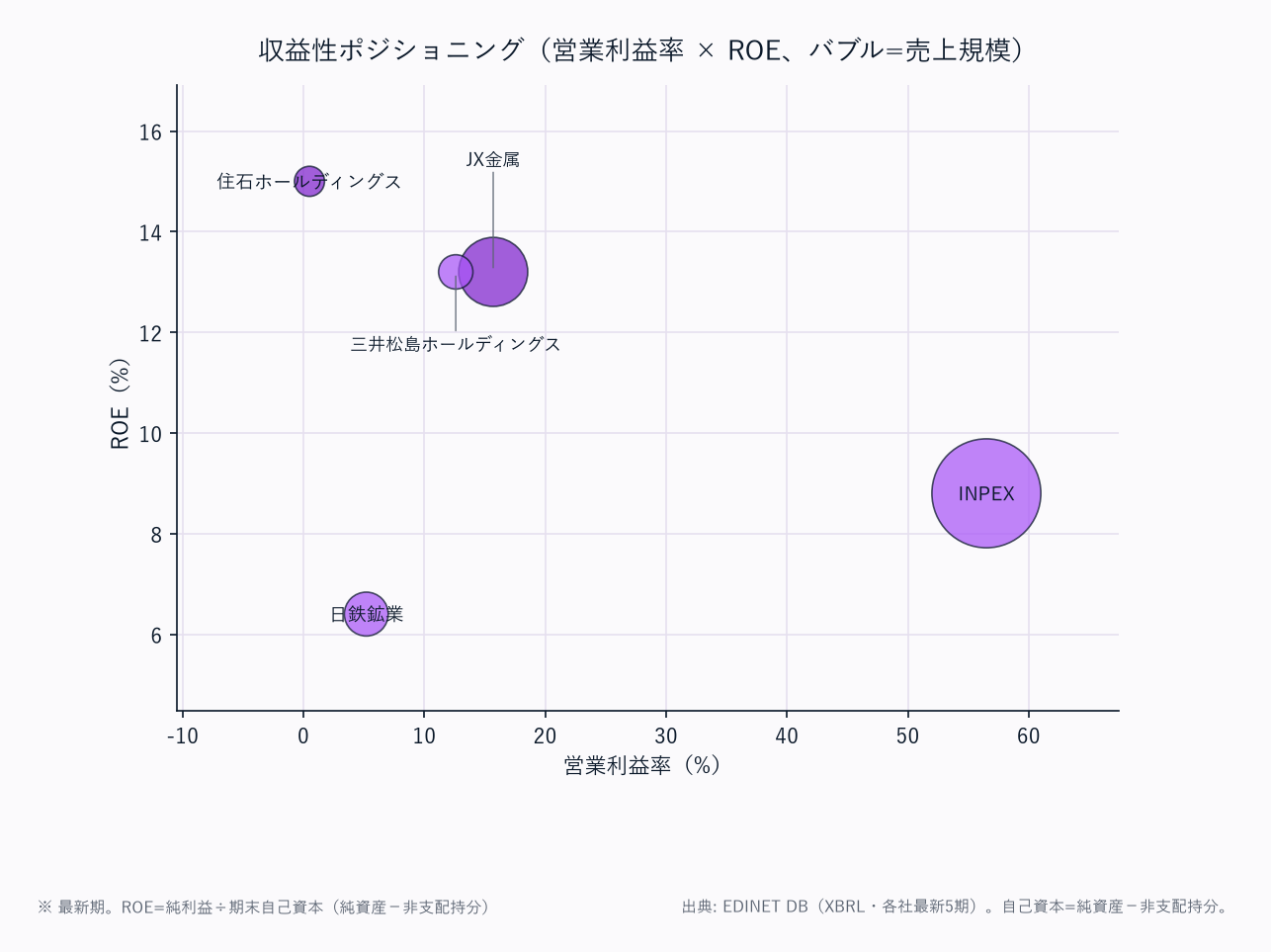 収益性ポジショニング（営業利益率 × ROE、バブル=売上規模）